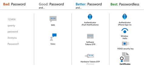 microsoft authentication process